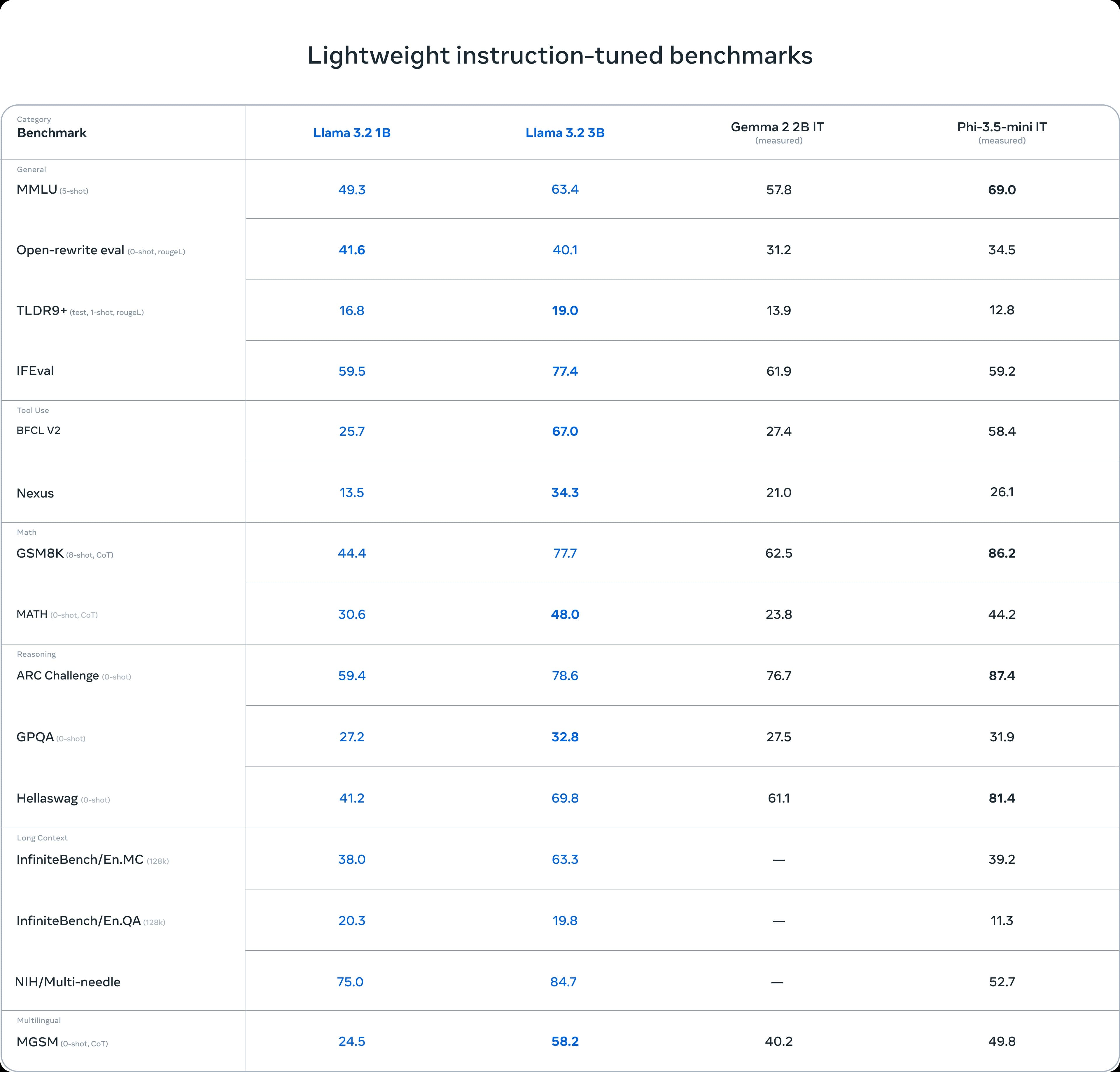 Llama 3.2 3B outperforms competitors in key AI benchmarks, demonstrating superior performance in MMLU, ARC Challenge, and GSM8K tests