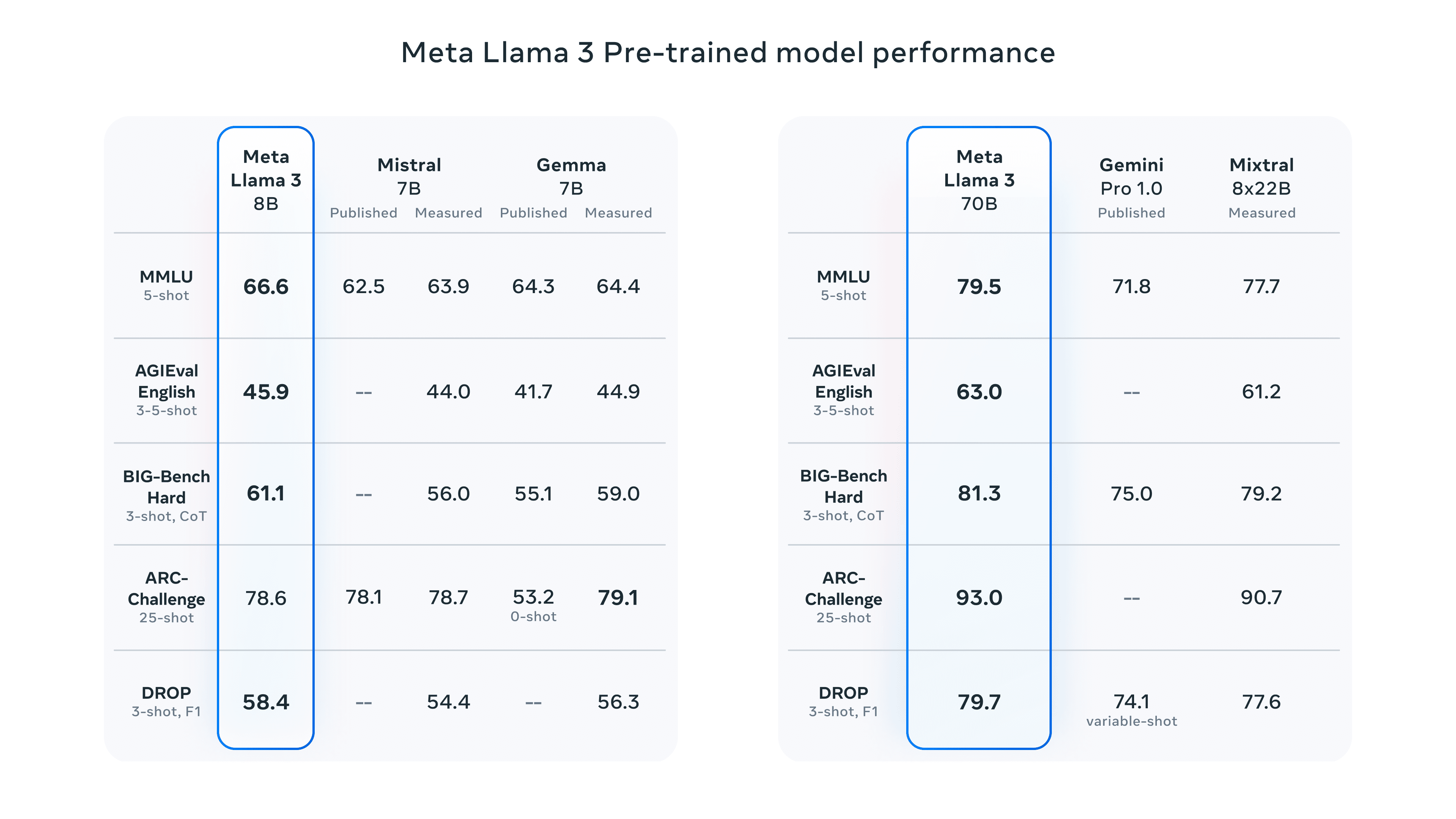 Meta Llama 3 Benchmarks