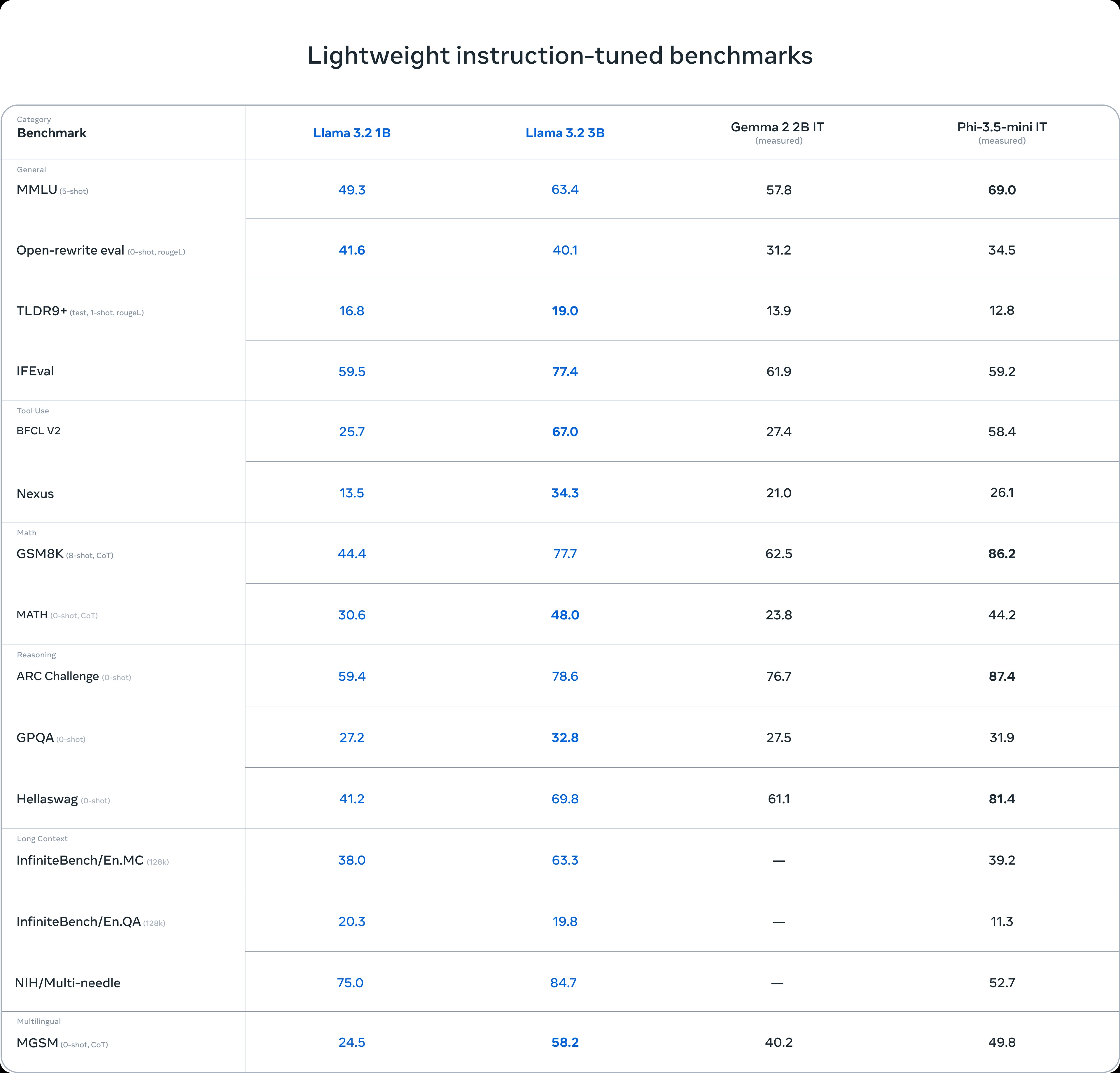 Llama 3.2 3B outperforms competitors in key AI benchmarks, demonstrating superior performance in MMLU, ARC Challenge, and GSM8K tests